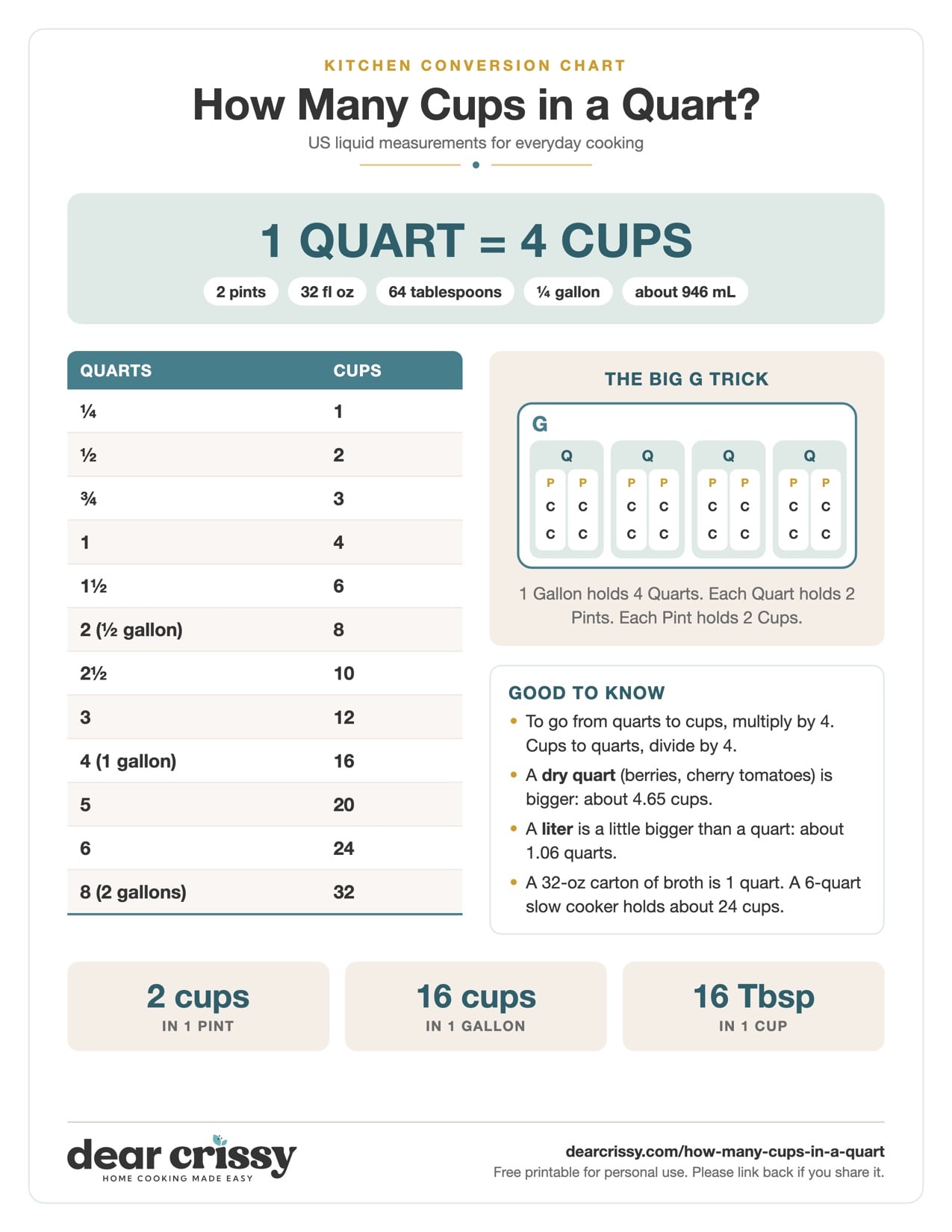 Printable chart showing 1 quart equals 4 cups, with a quarts to cups conversion table and the Big G trick