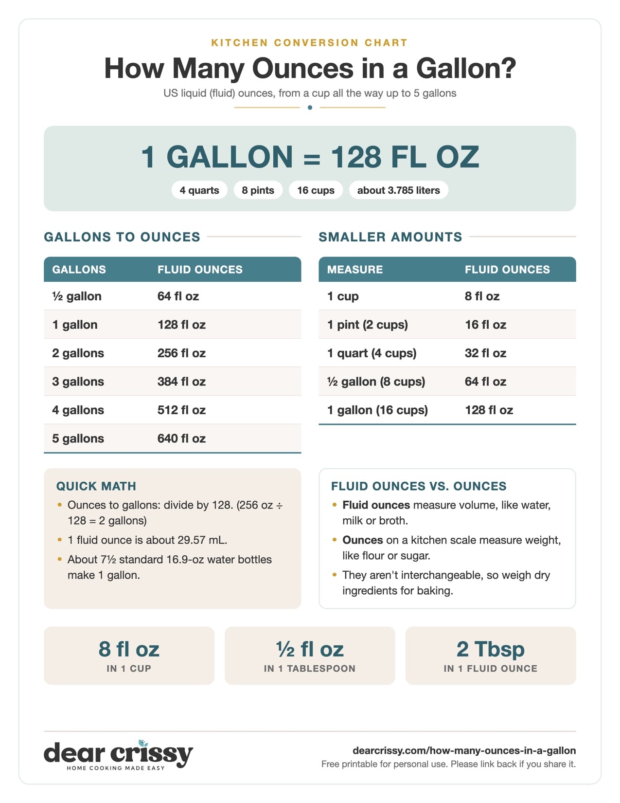 Printable chart showing 1 gallon equals 128 fluid ounces, with gallons to ounces and cups to ounces tables